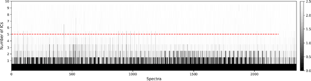 Figure 2 for Spectral unmixing of Raman microscopic images of single human cells using Independent Component Analysis