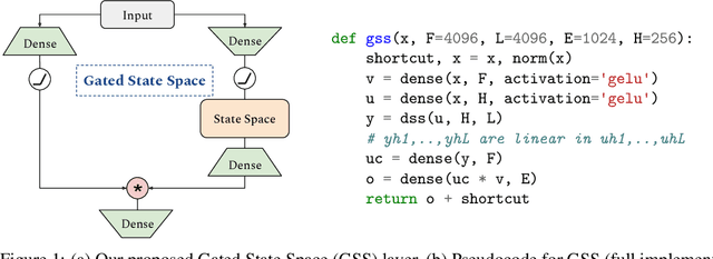 Figure 1 for Long Range Language Modeling via Gated State Spaces
