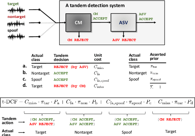 Figure 1 for Tandem Assessment of Spoofing Countermeasures and Automatic Speaker Verification: Fundamentals