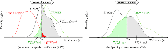 Figure 2 for Tandem Assessment of Spoofing Countermeasures and Automatic Speaker Verification: Fundamentals