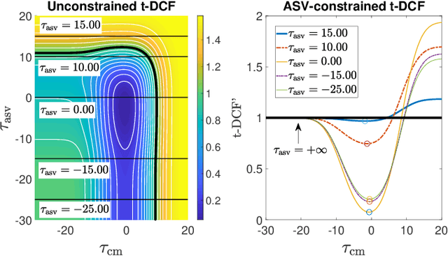 Figure 3 for Tandem Assessment of Spoofing Countermeasures and Automatic Speaker Verification: Fundamentals