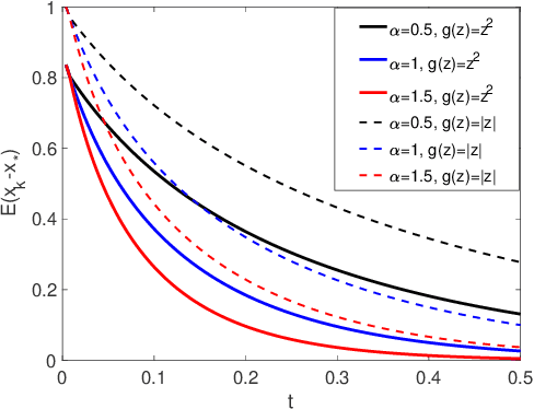 Figure 1 for Stochastic Modified Equations for Continuous Limit of Stochastic ADMM