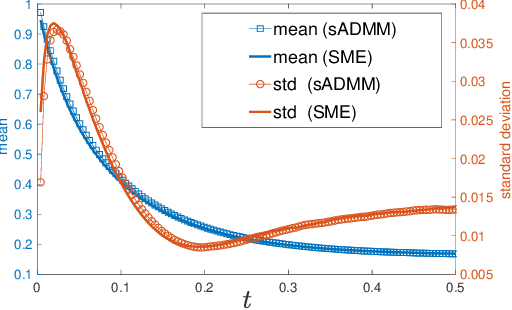 Figure 2 for Stochastic Modified Equations for Continuous Limit of Stochastic ADMM