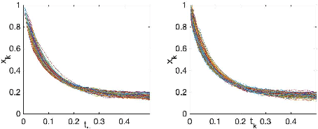 Figure 3 for Stochastic Modified Equations for Continuous Limit of Stochastic ADMM