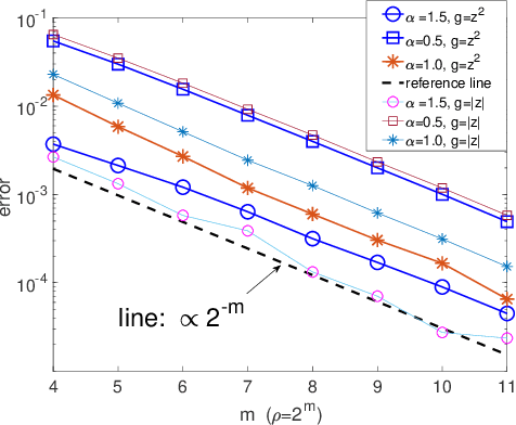 Figure 4 for Stochastic Modified Equations for Continuous Limit of Stochastic ADMM