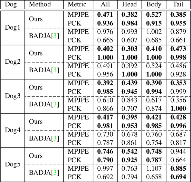 Figure 1 for RGBD-Dog: Predicting Canine Pose from RGBD Sensors