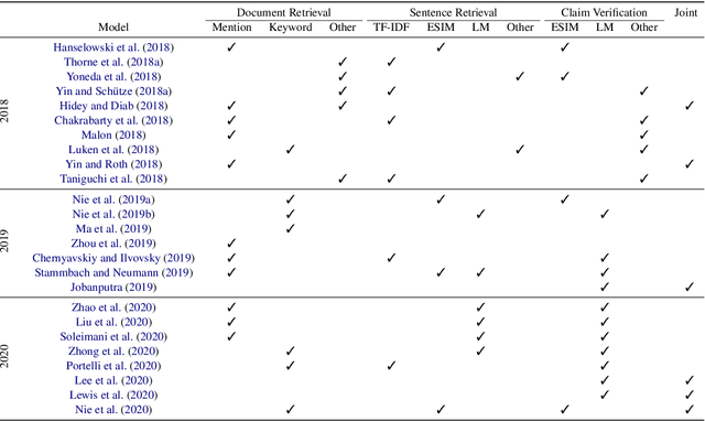 Figure 3 for Fact Extraction and VERification -- The FEVER case: An Overview