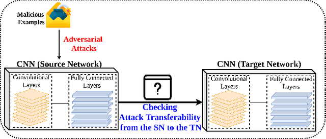 Figure 4 for Demystifying the Transferability of Adversarial Attacks in Computer Networks