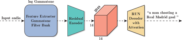 Figure 1 for Listen carefully and tell: an audio captioning system based on residual learning and gammatone audio representation