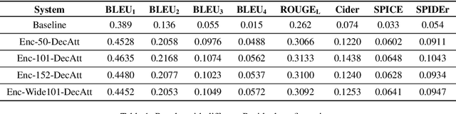 Figure 2 for Listen carefully and tell: an audio captioning system based on residual learning and gammatone audio representation