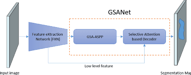 Figure 1 for GSANet: Semantic Segmentation with Global and Selective Attention