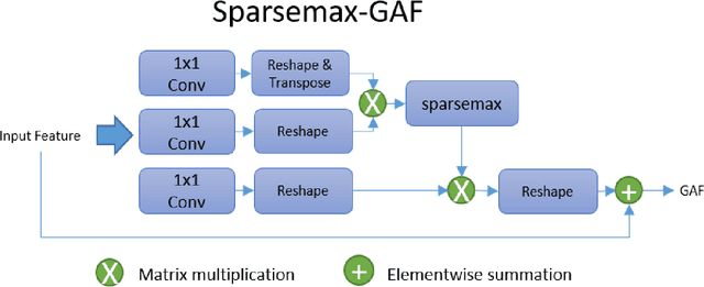 Figure 3 for GSANet: Semantic Segmentation with Global and Selective Attention