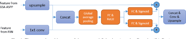 Figure 4 for GSANet: Semantic Segmentation with Global and Selective Attention