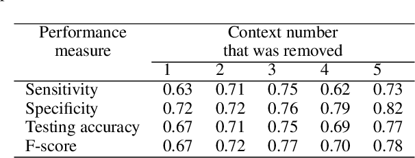 Figure 3 for Uncertainty Quantification for Deep Context-Aware Mobile Activity Recognition and Unknown Context Discovery