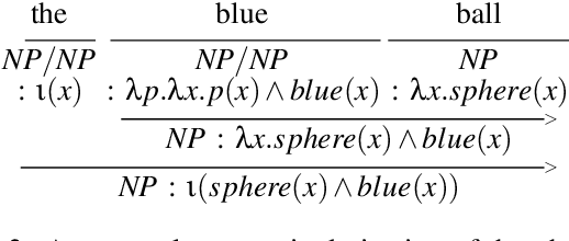 Figure 3 for Word learning and the acquisition of syntactic--semantic overhypotheses