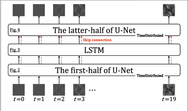 Figure 2 for Application of Video-to-Video Translation Networks to Computational Fluid Dynamics