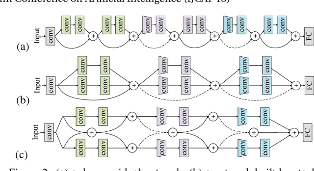 Figure 3 for Deep Convolutional Neural Networks with Merge-and-Run Mappings
