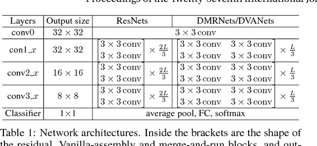 Figure 2 for Deep Convolutional Neural Networks with Merge-and-Run Mappings