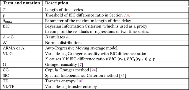 Figure 2 for Variable-lag Granger Causality and Transfer Entropy for Time Series Analysis