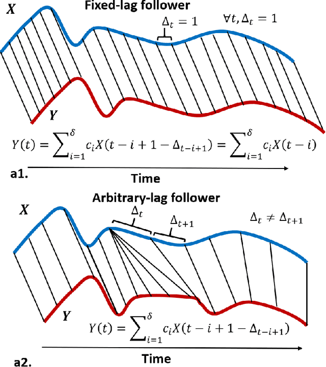 Figure 1 for Variable-lag Granger Causality and Transfer Entropy for Time Series Analysis