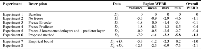 Figure 2 for Reducing Geographic Disparities in Automatic Speech Recognition via Elastic Weight Consolidation