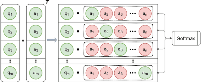 Figure 1 for Batch-Softmax Contrastive Loss for Pairwise Sentence Scoring Tasks