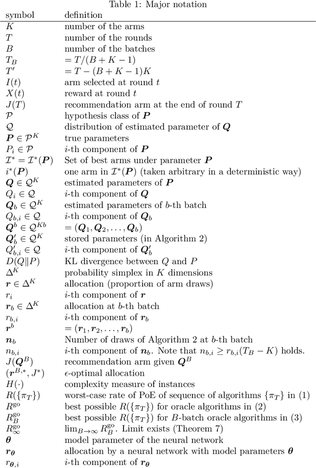 Figure 2 for Globally Optimal Algorithms for Fixed-Budged Best Arm Identification