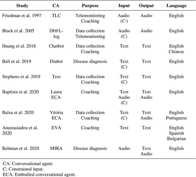 Figure 1 for Designing AI-based Conversational Agent for Diabetes Care in a Multilingual Context