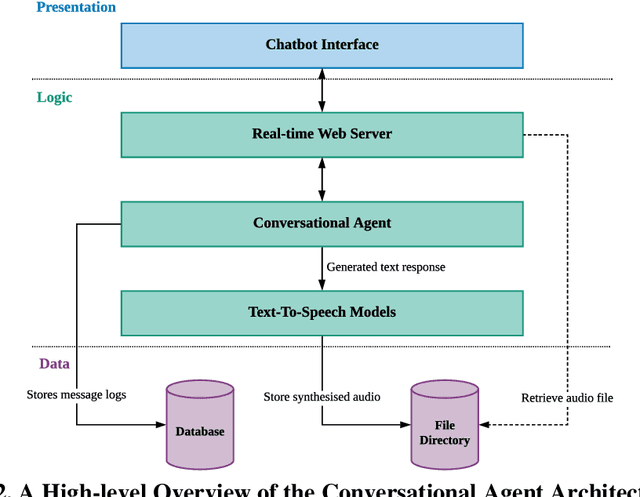 Figure 3 for Designing AI-based Conversational Agent for Diabetes Care in a Multilingual Context