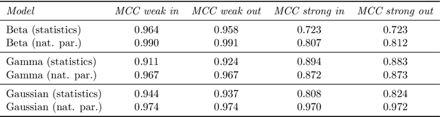 Figure 3 for Score Matched Conditional Exponential Families for Likelihood-Free Inference