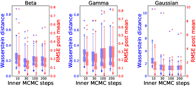 Figure 2 for Score Matched Conditional Exponential Families for Likelihood-Free Inference