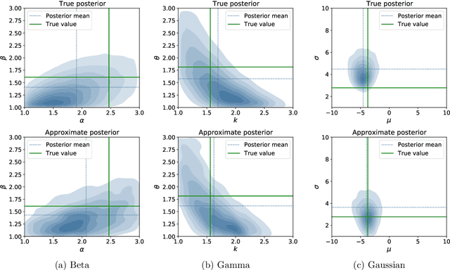 Figure 4 for Score Matched Conditional Exponential Families for Likelihood-Free Inference