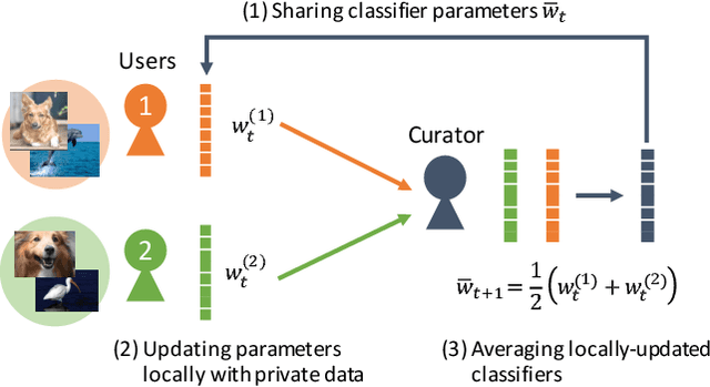 Figure 1 for Privacy-Preserving Visual Learning Using Doubly Permuted Homomorphic Encryption