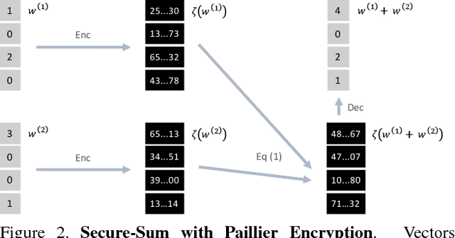 Figure 3 for Privacy-Preserving Visual Learning Using Doubly Permuted Homomorphic Encryption