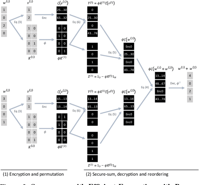 Figure 4 for Privacy-Preserving Visual Learning Using Doubly Permuted Homomorphic Encryption