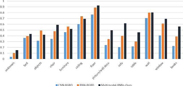 Figure 3 for Multimodal Recurrent Neural Networks with Information Transfer Layers for Indoor Scene Labeling