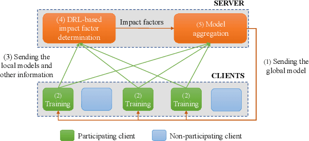 Figure 3 for FedDRL: Deep Reinforcement Learning-based Adaptive Aggregation for Non-IID Data in Federated Learning
