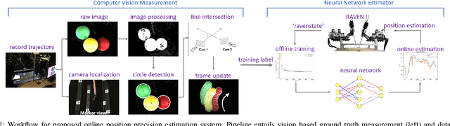 Figure 1 for Real-time Data Driven Precision Estimator for RAVEN-II Surgical Robot End Effector Position