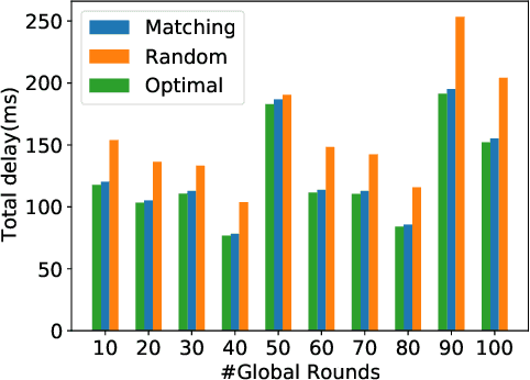 Figure 4 for Edge-assisted Democratized Learning Towards Federated Analytics