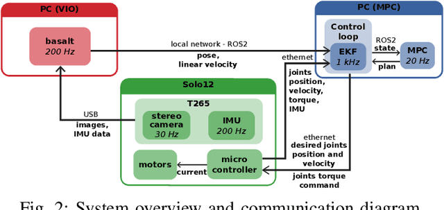 Figure 1 for Visual-Inertial and Leg Odometry Fusion for Dynamic Locomotion