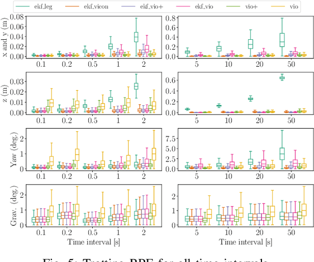 Figure 4 for Visual-Inertial and Leg Odometry Fusion for Dynamic Locomotion