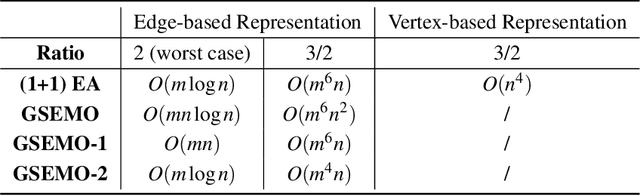 Figure 1 for Time Complexity Analysis of Evolutionary Algorithms for 2-Hop (1,2)-Minimum Spanning Tree Problem