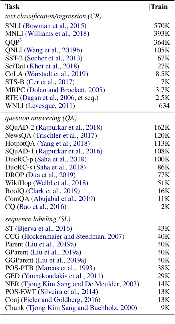 Figure 2 for Exploring and Predicting Transferability across NLP Tasks