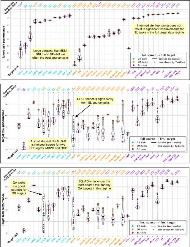 Figure 4 for Exploring and Predicting Transferability across NLP Tasks