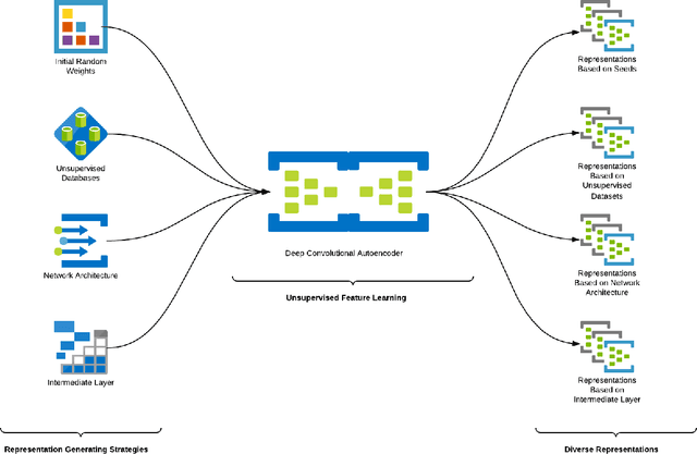 Figure 2 for Evaluation of Self-taught Learning-based Representations for Facial Emotion Recognition