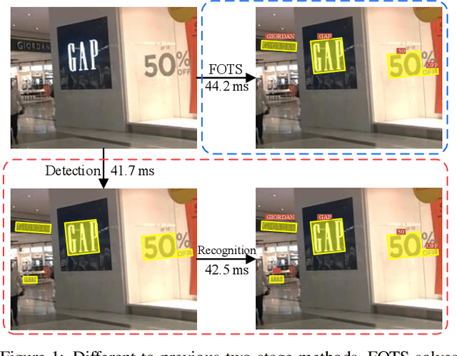 Figure 1 for FOTS: Fast Oriented Text Spotting with a Unified Network