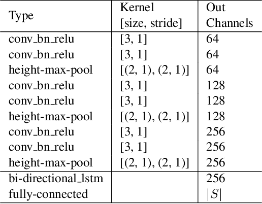 Figure 2 for FOTS: Fast Oriented Text Spotting with a Unified Network