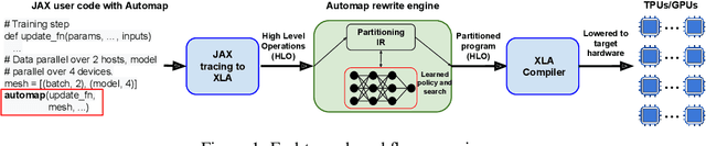 Figure 1 for Automap: Towards Ergonomic Automated Parallelism for ML Models