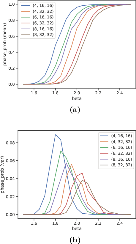 Figure 3 for Topological defects and confinement with machine learning: the case of monopoles in compact electrodynamics