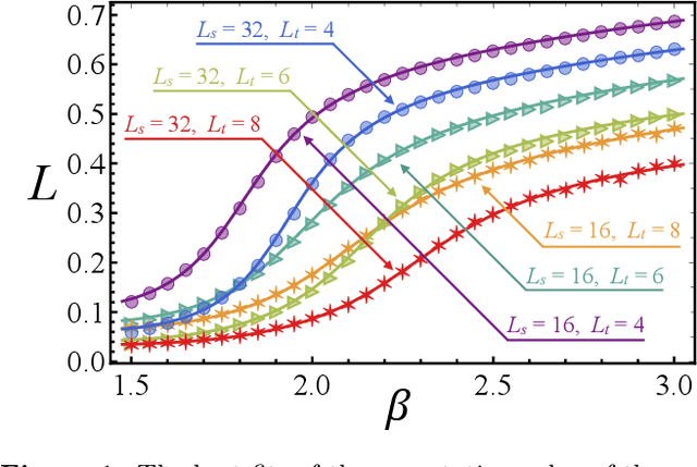 Figure 1 for Topological defects and confinement with machine learning: the case of monopoles in compact electrodynamics